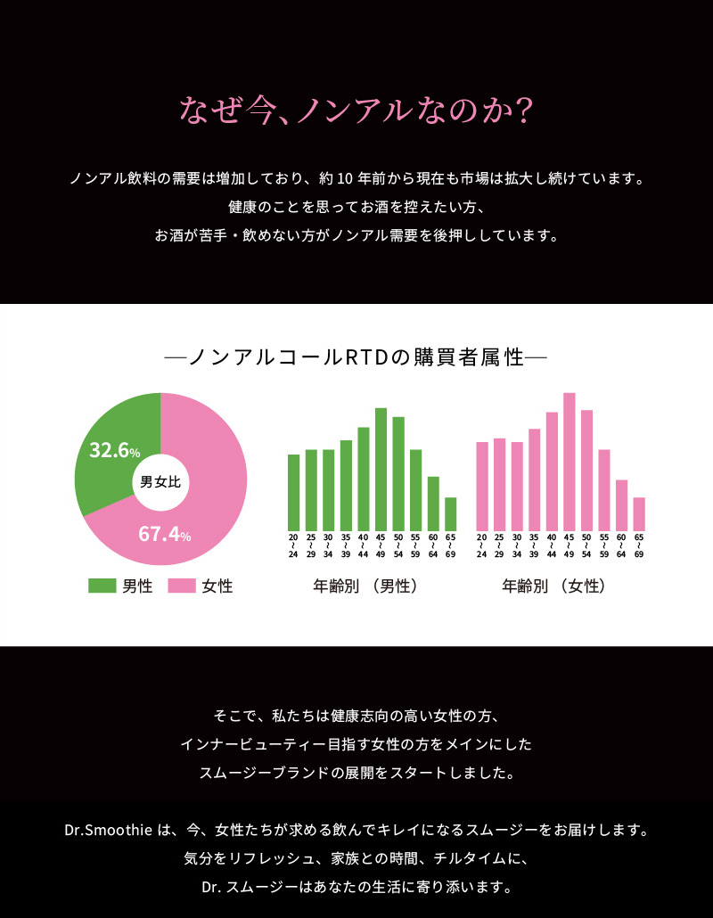 健康のことを思ってお酒を控えたい方、お酒が苦手・飲めない方がノンアル需要を後押ししています。