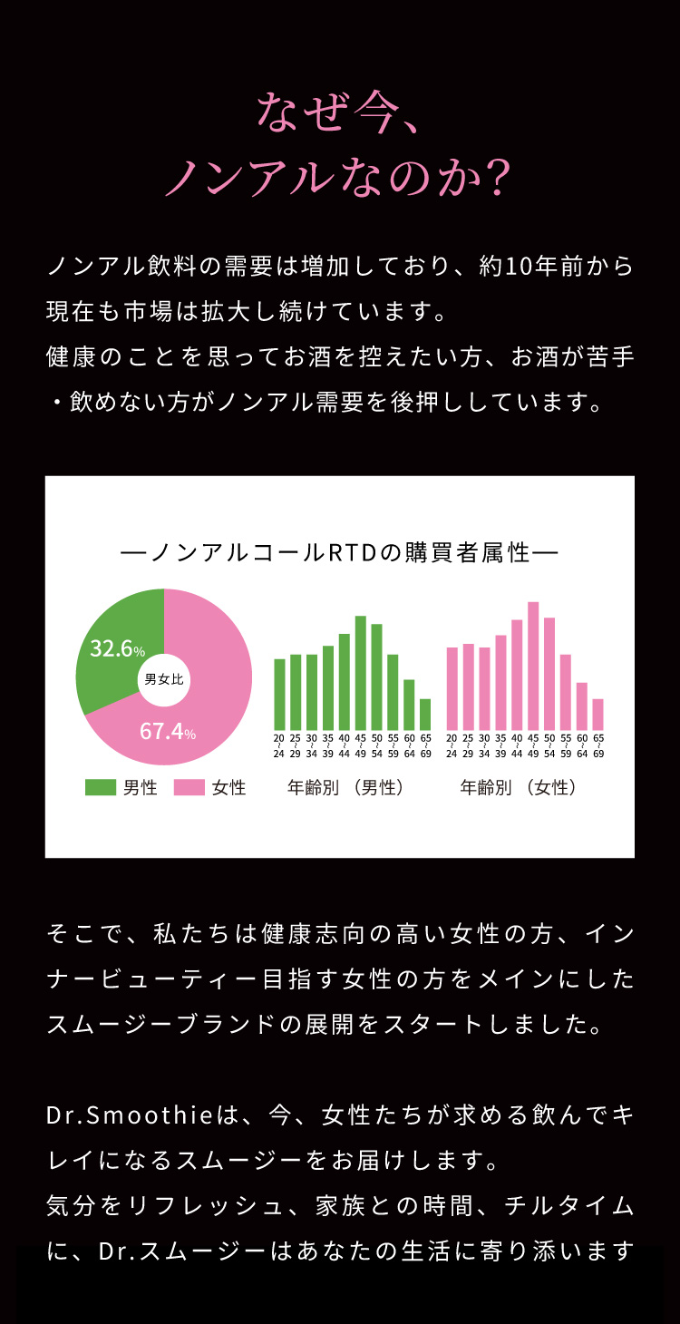 健康のことを思ってお酒を控えたい方、お酒が苦手・飲めない方がノンアル需要を後押ししています。