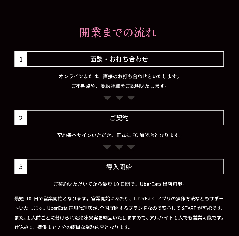 開業までの流れ